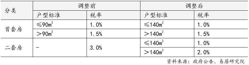 上海官宣取消普宅与非普宅标准，购买1000万住房最高可省20万契税-第1张图片-旅游攻略网