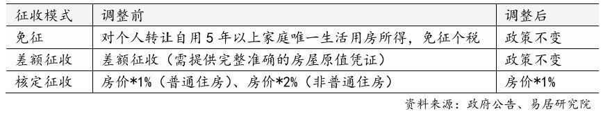 上海官宣取消普宅与非普宅标准，购买1000万住房最高可省20万契税-第2张图片-旅游攻略网