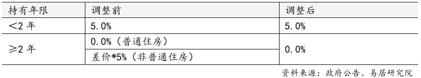 上海官宣取消普宅与非普宅标准，购买1000万住房最高可省20万契税-第3张图片-旅游攻略网