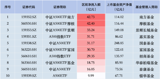 上周泰康中证A500ETF资金净流入16.05亿元 首批产品中倒数第二！总交易额垫底，仅34.68亿元！-第1张图片-旅游攻略网