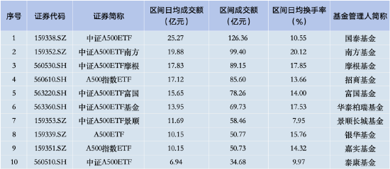 上周泰康中证A500ETF资金净流入16.05亿元 首批产品中倒数第二！总交易额垫底，仅34.68亿元！-第2张图片-旅游攻略网