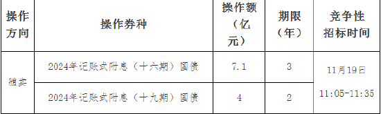 财政部：关于开展2024年11月份国债做市支持操作有关事宜的通知-第2张图片-旅游攻略网