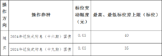 财政部：关于开展2024年11月份国债做市支持操作有关事宜的通知-第3张图片-旅游攻略网