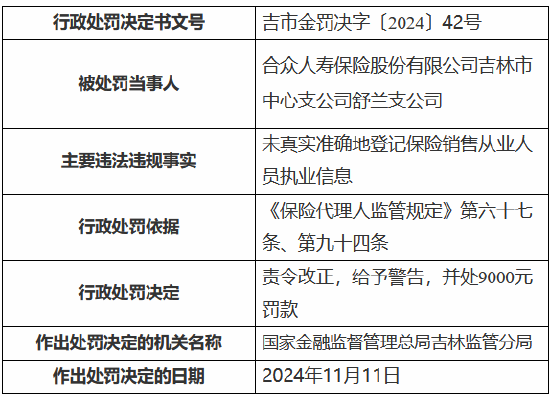 合众人寿吉林市中心支公司舒兰支公司被罚9000元：未真实准确地登记保险销售从业人员执业信息-第1张图片-旅游攻略网