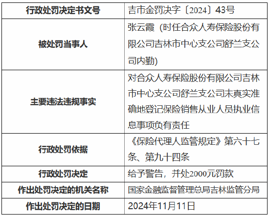 合众人寿吉林市中心支公司舒兰支公司被罚9000元：未真实准确地登记保险销售从业人员执业信息-第2张图片-旅游攻略网