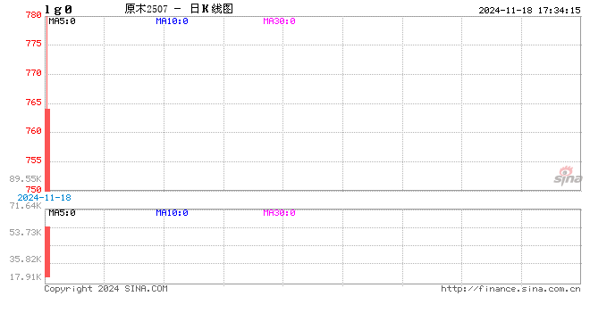 光大期货1118热点追踪：原木上市首日大跌，后市还能跌吗？-第2张图片-旅游攻略网