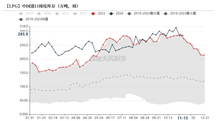 LPG：领跌能化品，问题出在哪？-第10张图片-旅游攻略网