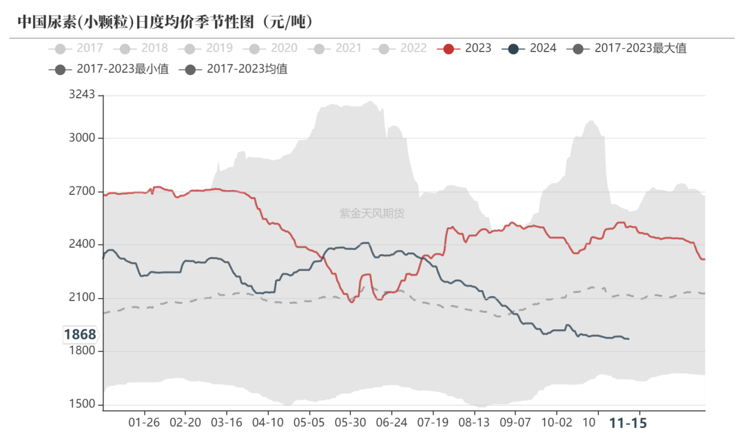 尿素：需求依旧难以匹配供给-第4张图片-旅游攻略网