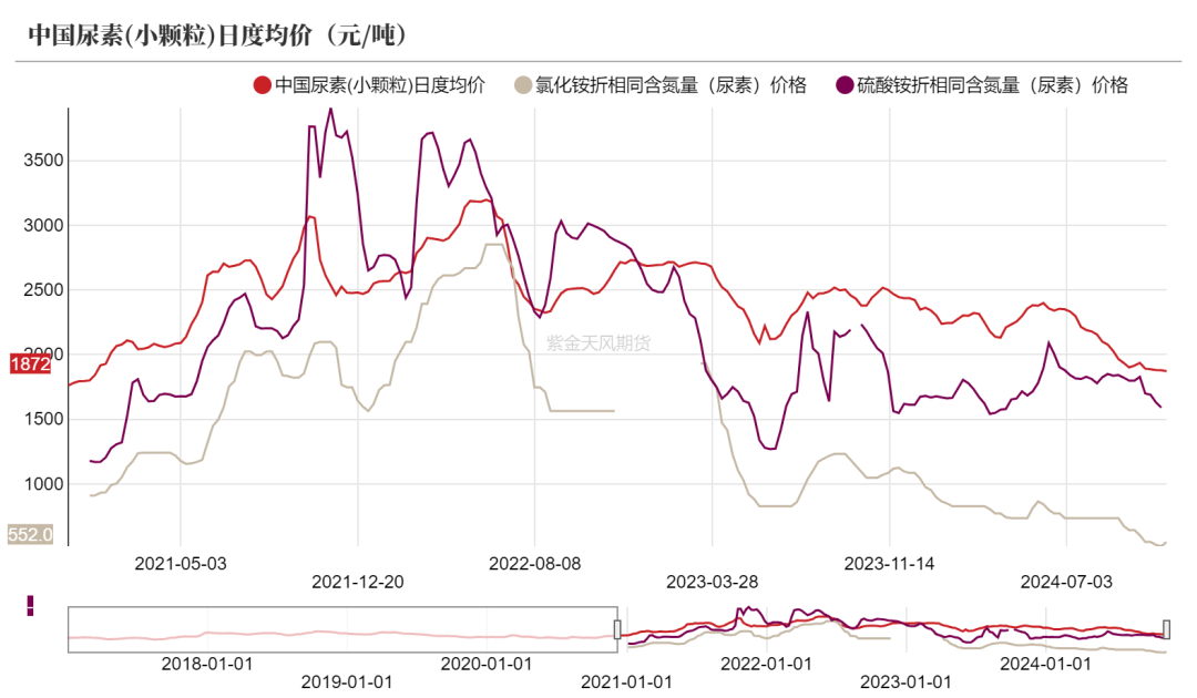 尿素：需求依旧难以匹配供给-第6张图片-旅游攻略网