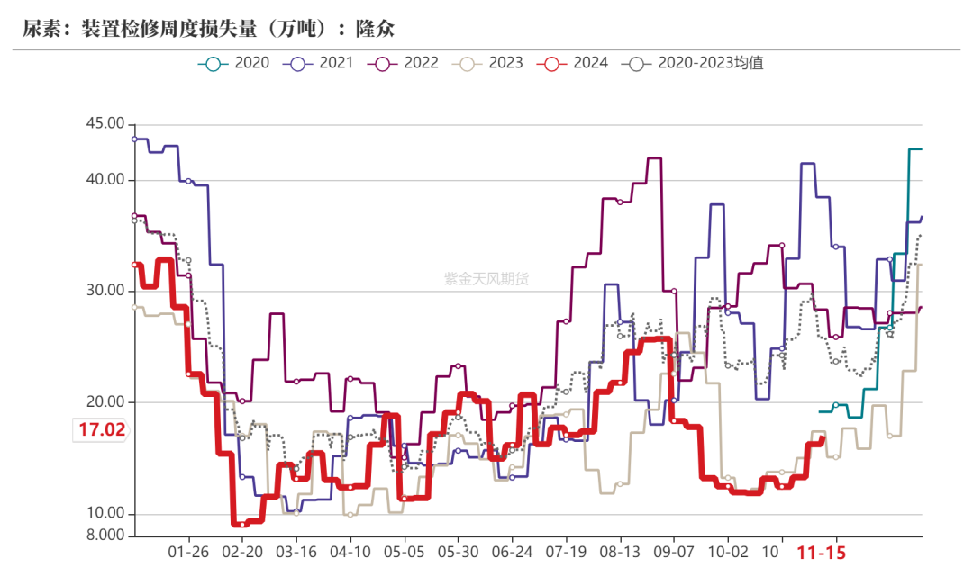 尿素：需求依旧难以匹配供给-第17张图片-旅游攻略网