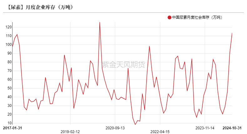 尿素：需求依旧难以匹配供给-第20张图片-旅游攻略网