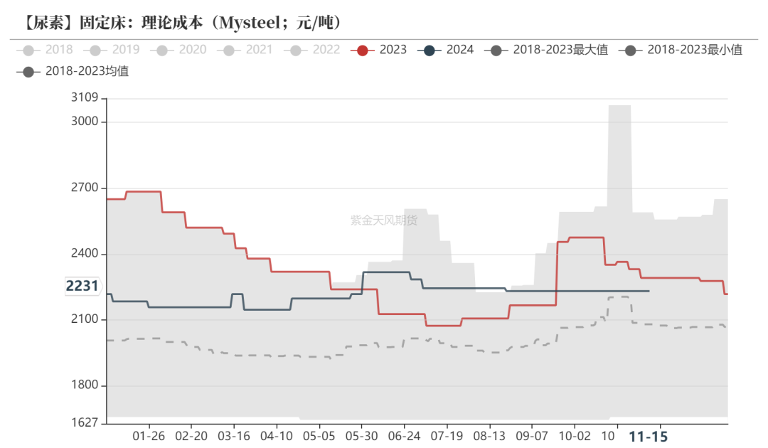 尿素：需求依旧难以匹配供给-第22张图片-旅游攻略网