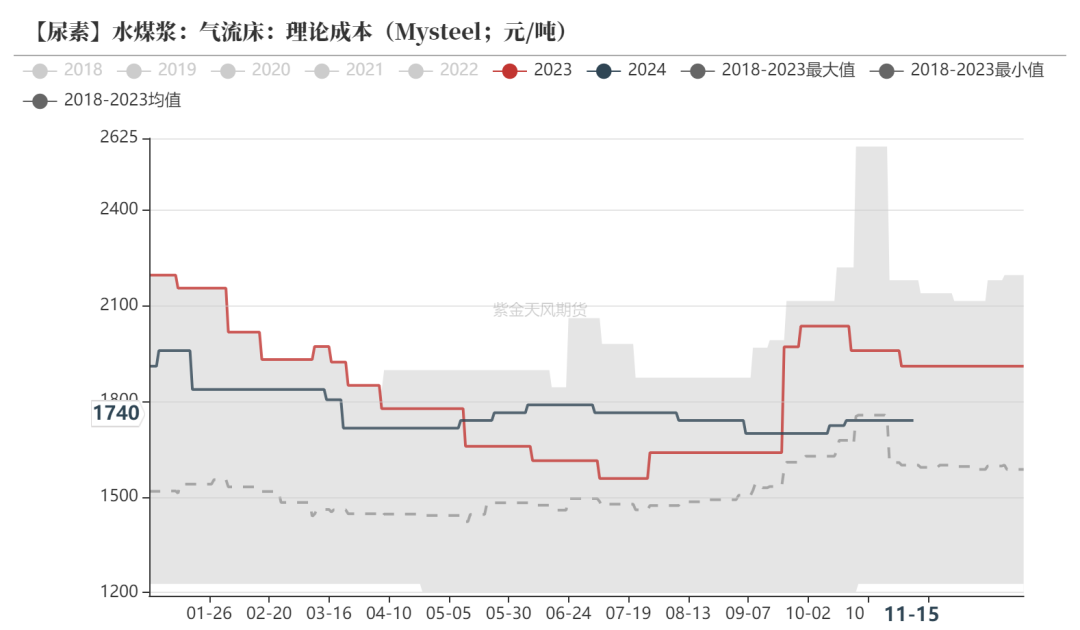 尿素：需求依旧难以匹配供给-第24张图片-旅游攻略网