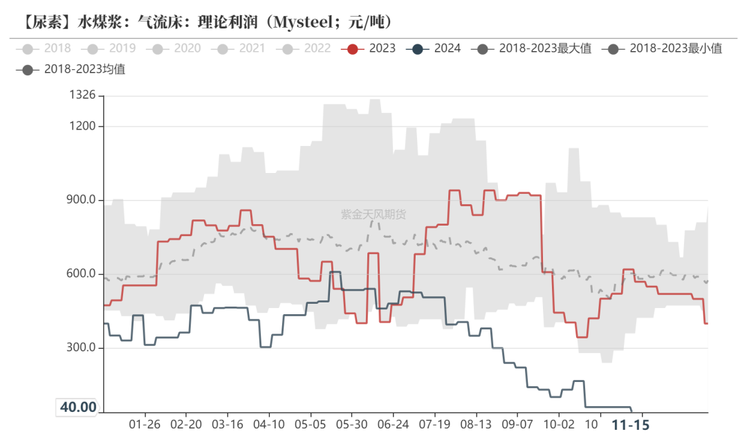 尿素：需求依旧难以匹配供给-第25张图片-旅游攻略网