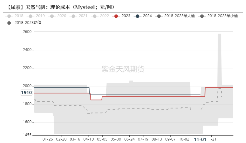 尿素：需求依旧难以匹配供给-第26张图片-旅游攻略网