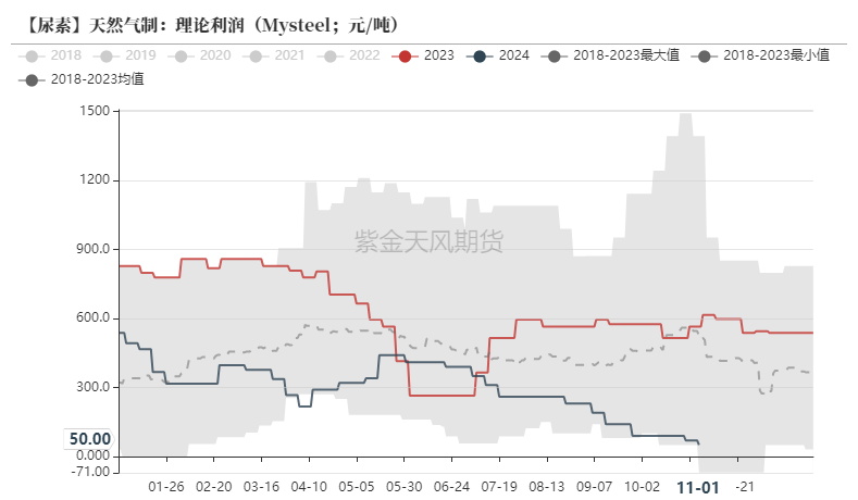 尿素：需求依旧难以匹配供给-第27张图片-旅游攻略网