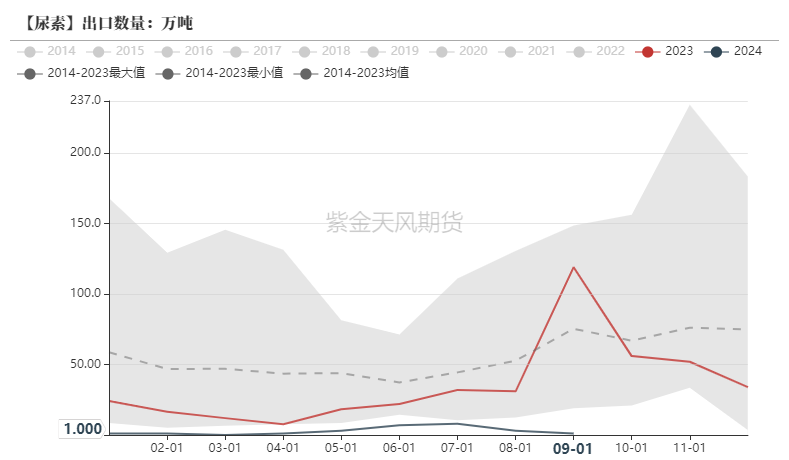 尿素：需求依旧难以匹配供给-第29张图片-旅游攻略网