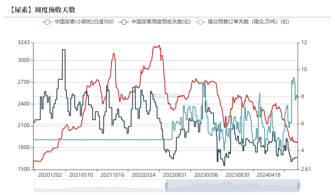 尿素：需求依旧难以匹配供给-第30张图片-旅游攻略网