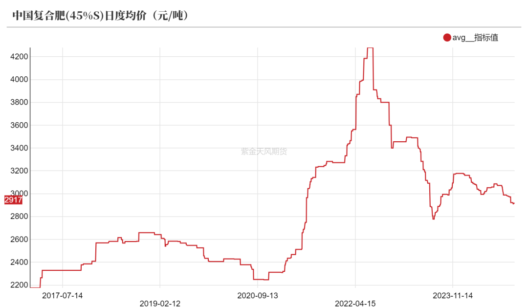 尿素：需求依旧难以匹配供给-第32张图片-旅游攻略网