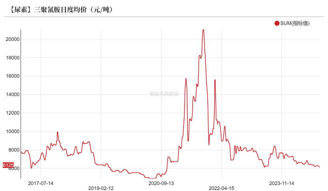 尿素：需求依旧难以匹配供给-第38张图片-旅游攻略网