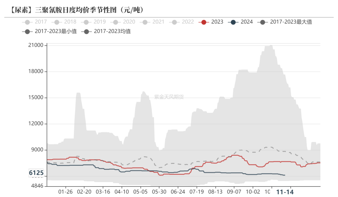 尿素：需求依旧难以匹配供给-第39张图片-旅游攻略网