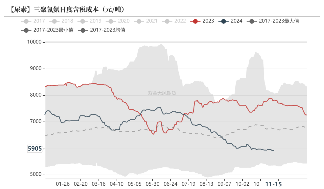 尿素：需求依旧难以匹配供给-第43张图片-旅游攻略网