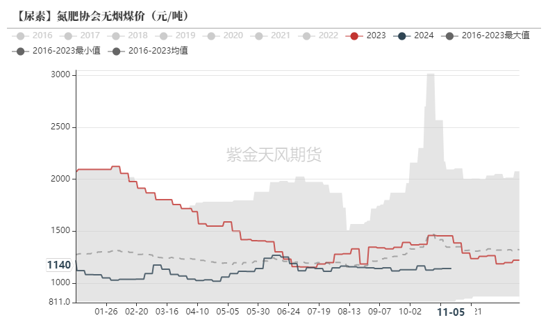 尿素：需求依旧难以匹配供给-第49张图片-旅游攻略网