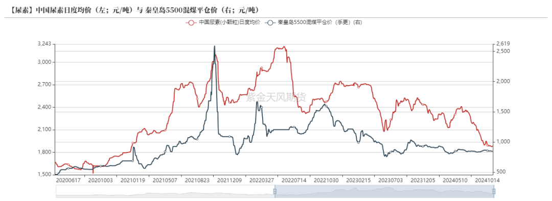 尿素：需求依旧难以匹配供给-第50张图片-旅游攻略网