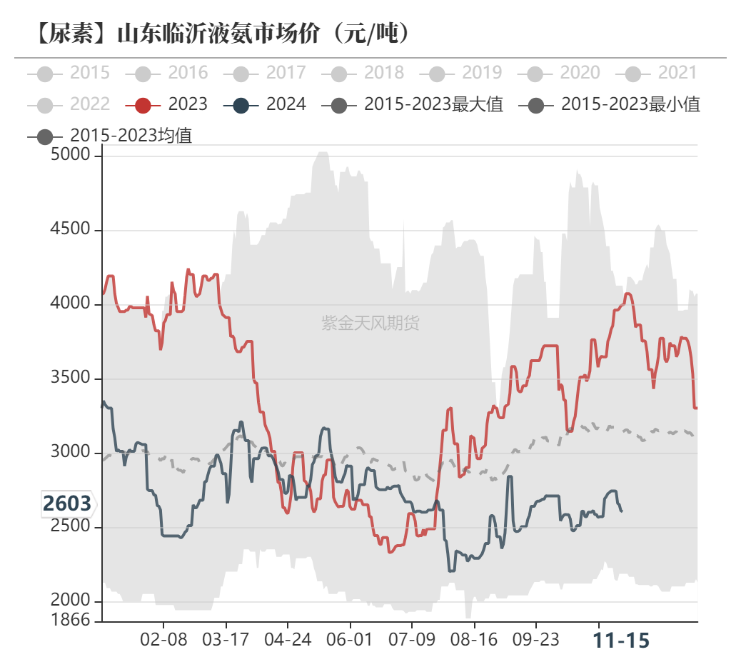 尿素：需求依旧难以匹配供给-第51张图片-旅游攻略网