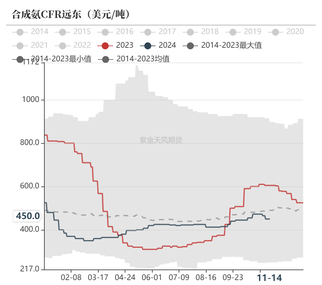 尿素：需求依旧难以匹配供给-第54张图片-旅游攻略网