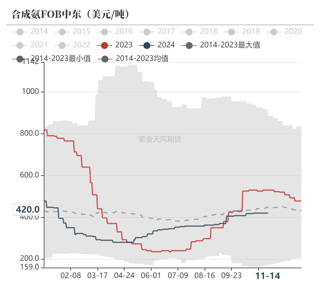 尿素：需求依旧难以匹配供给-第55张图片-旅游攻略网