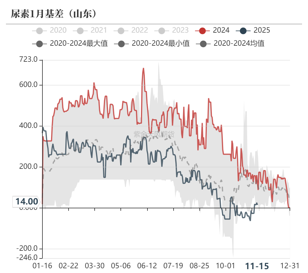 尿素：需求依旧难以匹配供给-第58张图片-旅游攻略网