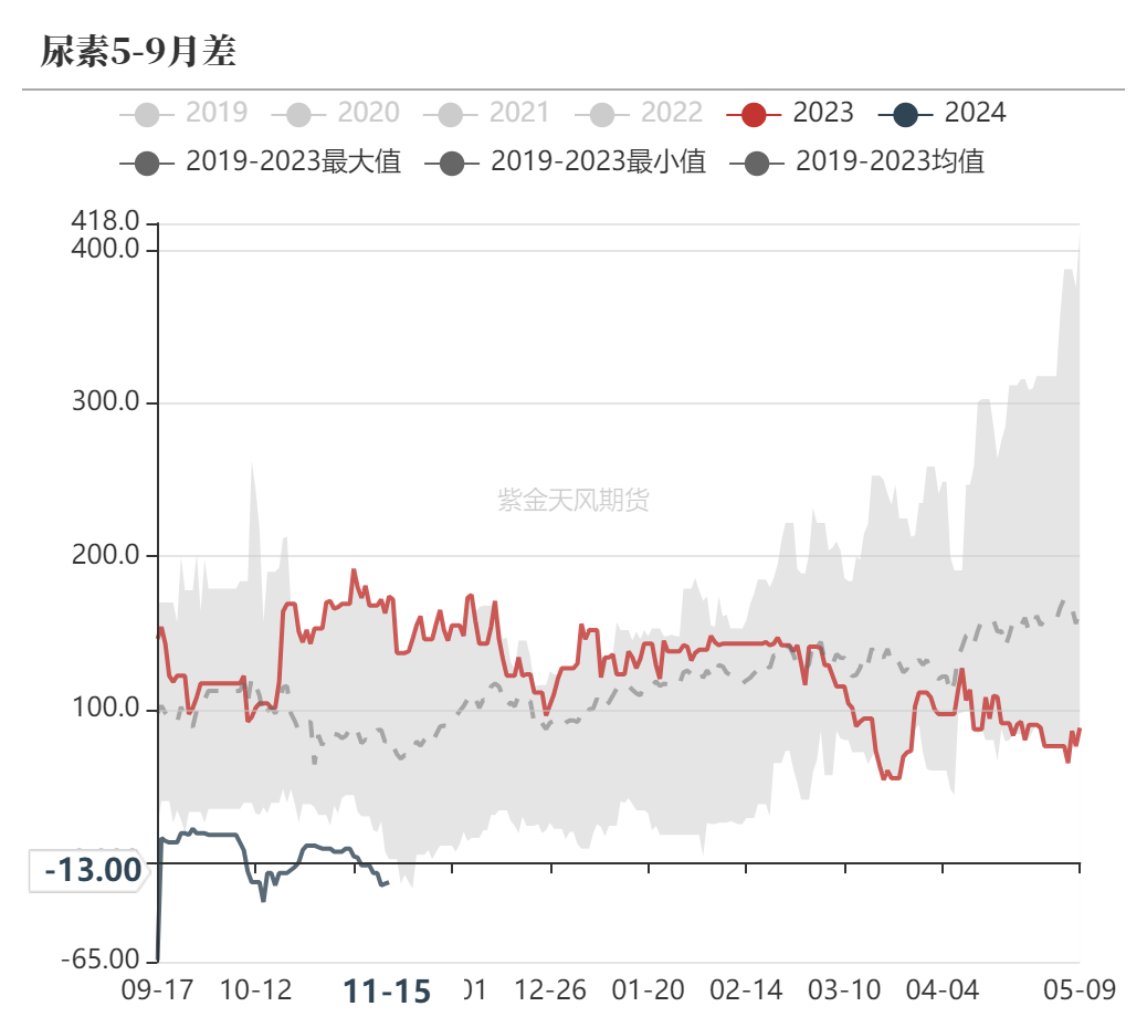 尿素：需求依旧难以匹配供给-第61张图片-旅游攻略网