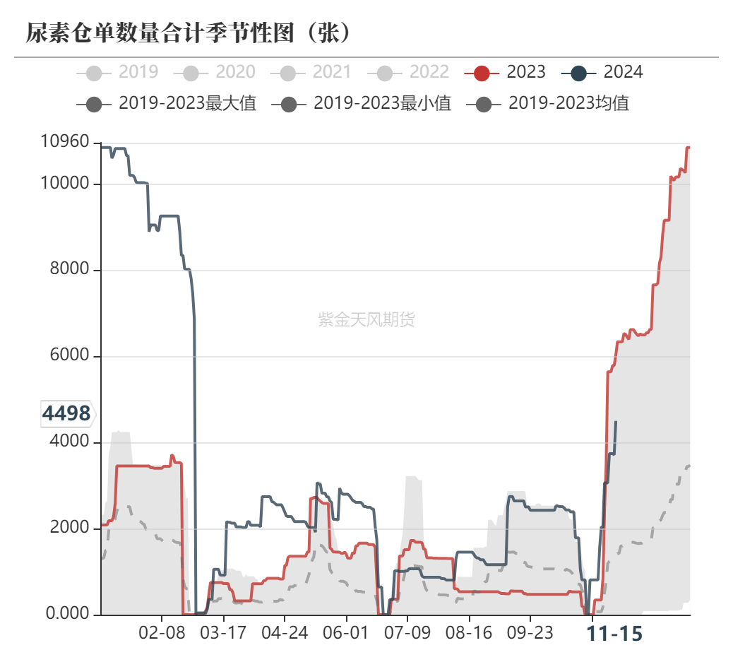 尿素：需求依旧难以匹配供给-第62张图片-旅游攻略网