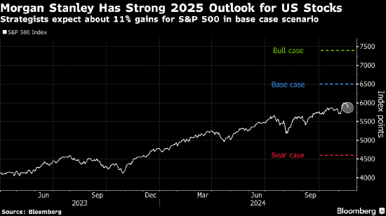 摩根士丹利策略师Wilson设定看涨的美股目标-第1张图片-旅游攻略网