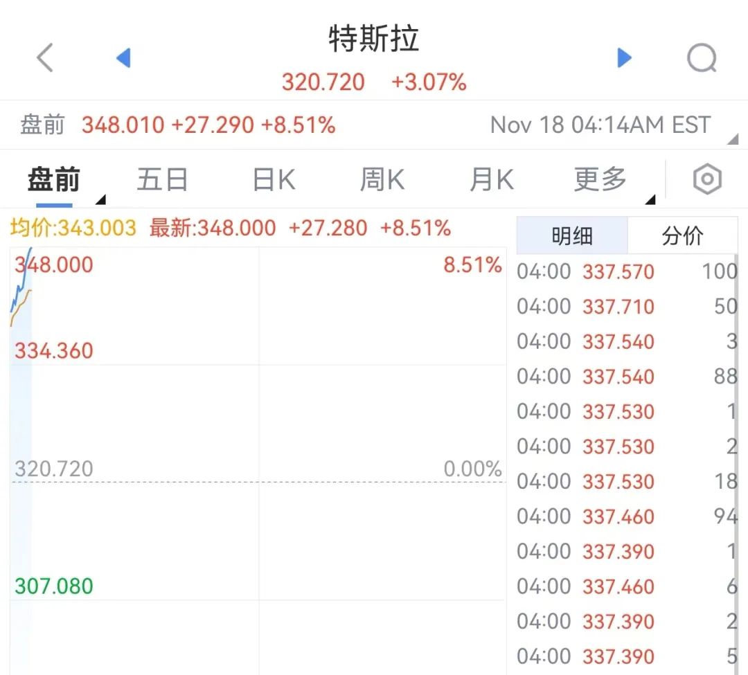 直线拉升！特朗普、马斯克，重磅传出！-第1张图片-旅游攻略网