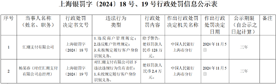 汇潮支付被罚128万元：违反商户管理规定、违反账户管理规定、未按照规定履行客户身份识别义务-第1张图片-旅游攻略网