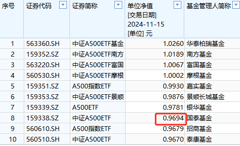 国泰基金2万户投资者很难过！国泰A500ETF成立以来亏3%同类倒数第三！成立50天跑输华泰柏瑞第一名5%-第1张图片-旅游攻略网