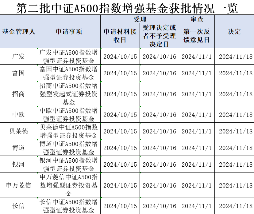 第二批中证A500指数增强基金获批，“花落”9家基金公司-第1张图片-旅游攻略网