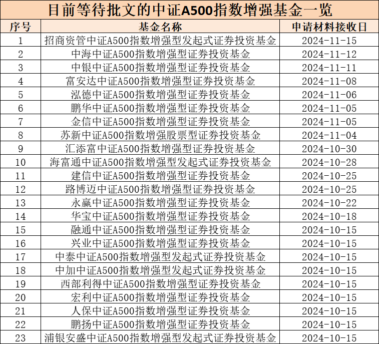 第二批中证A500指数增强基金获批，“花落”9家基金公司-第2张图片-旅游攻略网