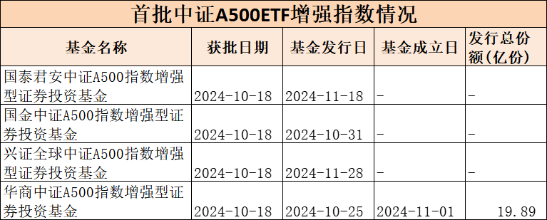 第二批中证A500指数增强基金获批，“花落”9家基金公司-第3张图片-旅游攻略网