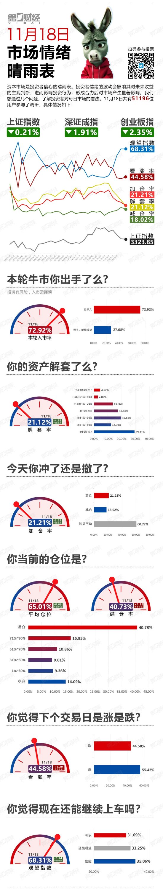 高开低走！还能上车么？丨11月18日市场情绪指数-第1张图片-旅游攻略网