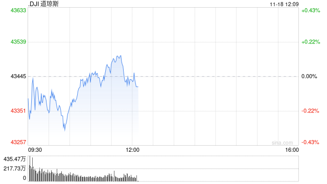 早盘：美股涨跌不一 道指小幅下跌-第1张图片-旅游攻略网