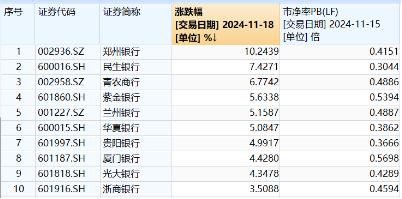 破净股大翻身，郑州银行涨停！银行ETF（512800）涨近2%逆市4连阳，多路资金竞相涌入！-第1张图片-旅游攻略网