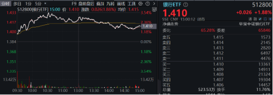 破净股大翻身，郑州银行涨停！银行ETF（512800）涨近2%逆市4连阳，多路资金竞相涌入！-第2张图片-旅游攻略网