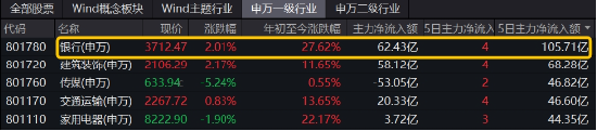 破净股大翻身，郑州银行涨停！银行ETF（512800）涨近2%逆市4连阳，多路资金竞相涌入！-第3张图片-旅游攻略网