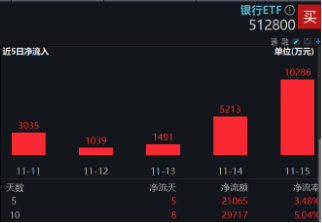 破净股大翻身，郑州银行涨停！银行ETF（512800）涨近2%逆市4连阳，多路资金竞相涌入！-第4张图片-旅游攻略网