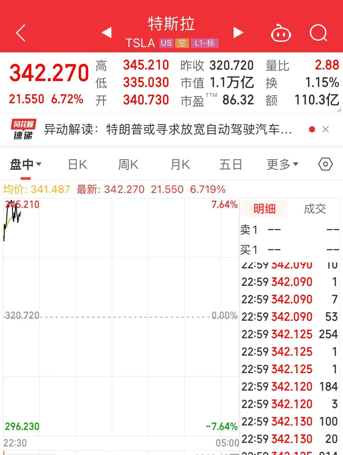 特朗普突传大消息！马斯克又成大赢家？特斯拉大涨超6%-第2张图片-旅游攻略网