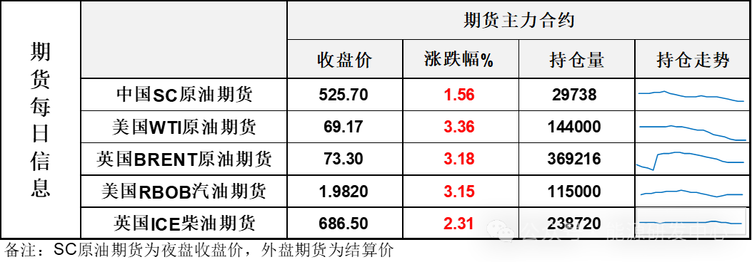 突发！油价深夜大涨3% 挪威最大的油田意外停产 推动原油重回多空相持格局-第3张图片-旅游攻略网