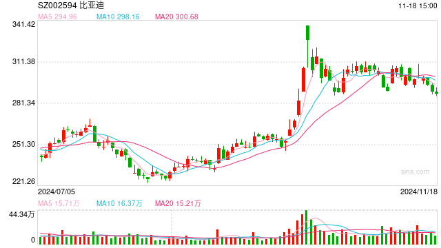 比亚迪第1000万辆新能源汽车下线 将投入千亿元发力智能化-第1张图片-旅游攻略网